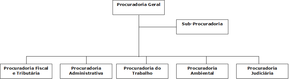 Procuradoria Geral,Procuradoria Administrativa,Procuradoria Fiscal e Tributria,Sub-Procuradoria,Procuradoria Judiciria,Procuradoria Ambiental,Procuradoria do Trabalho