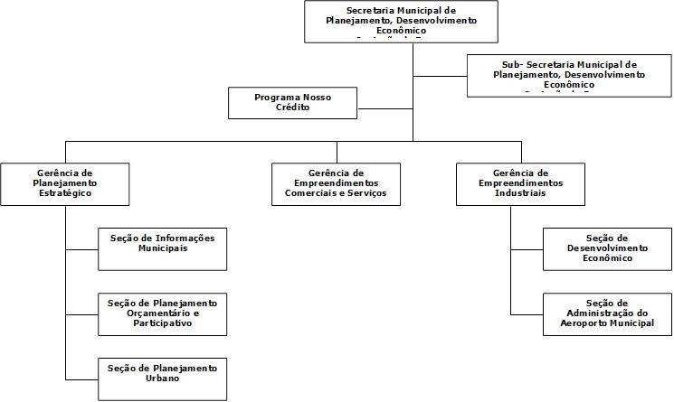 Secretaria Municipal de Planejamento, Desenvolvimento Econmico
 e Captao de Recursos
,Gerncia de Empreendimentos Comerciais e Servios ,Sub- Secretaria Municipal de Planejamento, Desenvolvimento Econmico
 e Captao de Recursos

,Seo de Desenvolvimento Econmico ,Gerncia de Empreendimentos Industriais ,Seo de Administrao do Aeroporto Municipal ,Gerncia de Planejamento Estratgico ,Seo de Informaes Municipais ,Seo de Planejamento Oramentrio e Participativo ,Seo de Planejamento Urbano ,Programa Nosso Crdito 