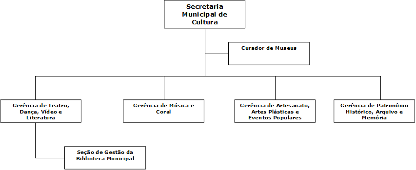 Secretaria Municipal de Cultura,Gerncia de Teatro, Dana, Vdeo e Literatura,Gerncia de Patrimnio Histrico, Arquivo e Memria,Gerncia de Artesanato, Artes Plsticas e Eventos Populares,Gerncia de Msica e Coral,Seo de Gesto da Biblioteca Municipal,Curador de Museus