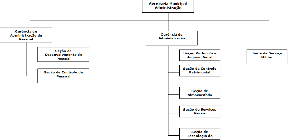 Secretaria Municipal Administrao ,Gerncia de Administrao de Pessoal,Seo Protocolo e Arquivo Geral,Gerncia de Administrao,Seo de Desenvolvimento de Pessoal,Seo de Controle de Pessoal,Seo de Tecnologia da Informao,Seo de Controle Patrimonial,Seo de Almoxarifado,Seo de Servios Gerais,Junta de Servio Militar