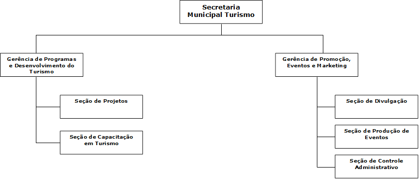 Secretaria Municipal Turismo,Gerncia de Programas e Desenvolvimento do Turismo,Seo de Divulgao,Gerncia de Promoo, Eventos e Marketing,Seo de Projetos ,Seo de Produo de Eventos,Seo de Capacitao em Turismo,Seo de Controle Administrativo