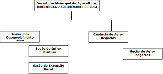 Secretaria Municipal de Agricultura, Aquicultura, Abastecimento e Pesca,Gerncia de Agro-negcios,Gerncia de Desenvolvimento Rural,Seo de Infra-Estrutura,Seo de Extenso Rural,Seo de Agro-negcios