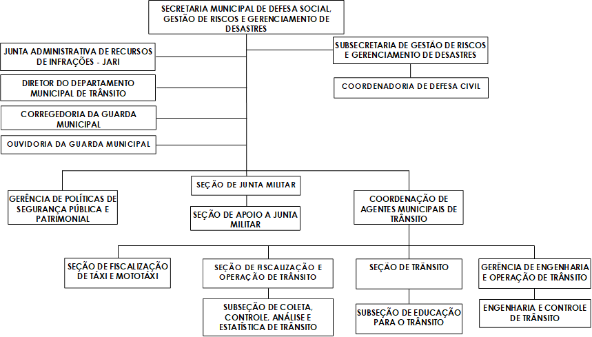 SECRETARIA MUNICIPAL DE DEFESA SOCIAL, GESTO DE RISCOS E GERENCIAMENTO DE DESASTRES,GERNCIA DE POLTICAS DE SEGURANA PBLICA E PATRIMONIAL,CORREGEDORIA DA GUARDA MUNICIPAL,COORDENAO DE AGENTES MUNICIPAIS DE TRNSITO,DIRETOR DO DEPARTAMENTO MUNICIPAL DE TRNSITO,ENGENHARIA E CONTROLE DE TRNSITO ,SEO DE JUNTA MILITAR,COORDENADORIA DE DEFESA CIVIL,SUBSEO DE COLETA, CONTROLE, ANLISE E ESTATSTICA DE TRNSITO,JUNTA ADMINISTRATIVA DE RECURSOS DE INFRAES - JARI,SUBSEO DE EDUCAO PARA O TRNSITO ,SEO DE TRNSITO ,SEO DE FISCALIZAO DE TXI E MOTOTXI,SEO DE APOIO A JUNTA MILITAR,SUBSECRETARIA DE GESTO DE RISCOS E GERENCIAMENTO DE DESASTRES ,GERNCIA DE ENGENHARIA E OPERAO DE TRNSITO,OUVIDORIA DA GUARDA MUNICIPAL ,SEO DE FISCALIZAO E OPERAO DE TRNSITO