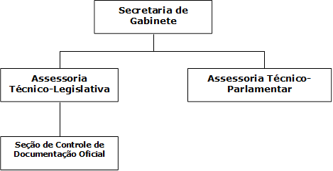 Secretaria de Gabinete,Seo de Controle de Documentao Oficial,Assessoria Tcnico-Parlamentar,Assessoria Tcnico-Legislativa