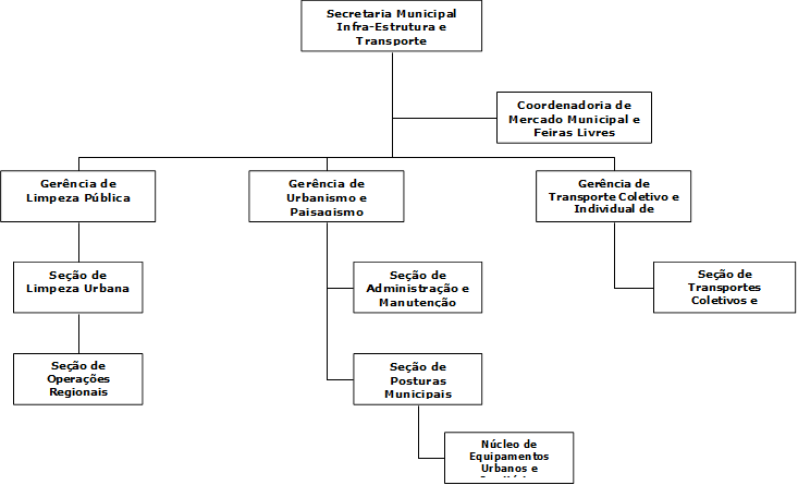 Secretaria Municipal Infra-Estrutura e Transporte,Gerncia de Limpeza Pblica,Seo de Limpeza Urbana ,Gerncia de Urbanismo e Paisagismo,Gerncia de Transporte Coletivo e Individual de Passageiros,Seo de Operaes Regionais ,Seo de Posturas Municipais ,Seo de Administrao e Manuteno ,Seo de Transportes Coletivos e Individual,Ncleo de Equipamentos Urbanos e Cemitrios ,Coordenadoria de Mercado Municipal e Feiras Livres