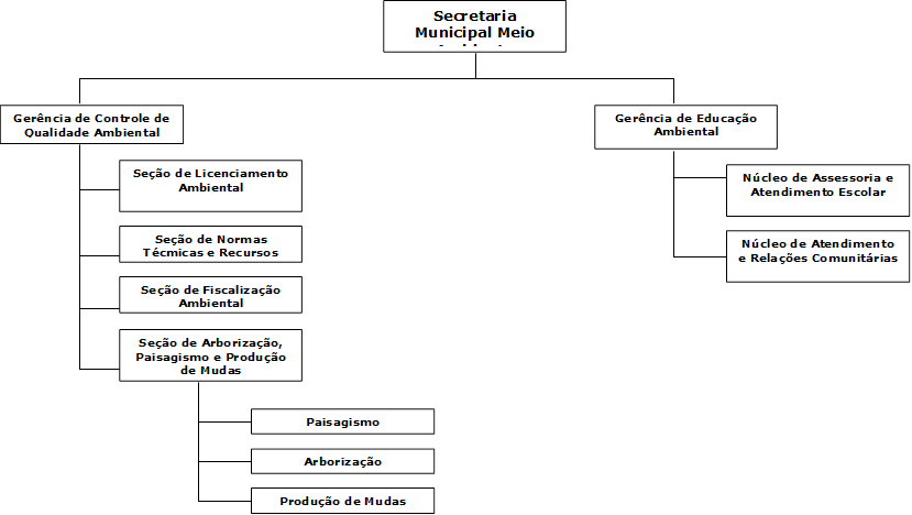 Secretaria Municipal Meio Ambiente,Gerncia de Controle de Qualidade Ambiental,Ncleo de Assessoria e Atendimento Escolar,Gerncia de Educao Ambiental ,Seo de Licenciamento Ambiental,Ncleo de Atendimento e Relaes Comunitrias,Seo de Normas Tcmicas e Recursos Naturais,Seo de Arborizao, Paisagismo e Produo de Mudas,Seo de Fiscalizao Ambiental,Paisagismo ,Arborizao,Produo de Mudas